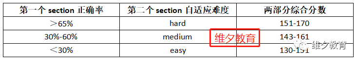 权威发布！揭开GRE考试的算分标准！