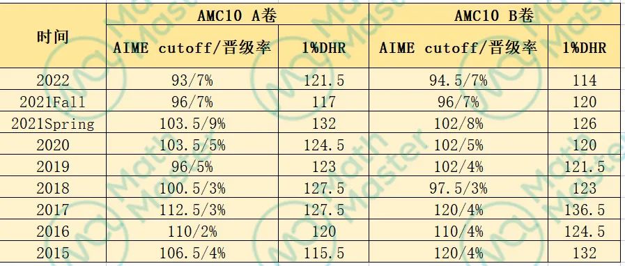 AMC10/12四个常见误区，快来一起看看吧！