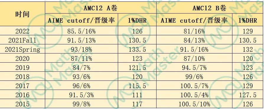 AMC10/12四个常见误区，快来一起看看吧！