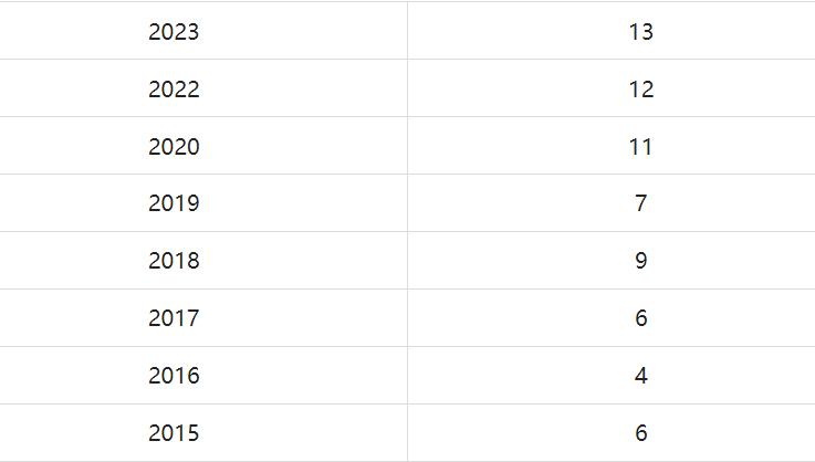 AMC8太难? Pre-AMC8为你保驾护航！低龄竞赛先行班热报中