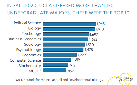 数据分析UCLA