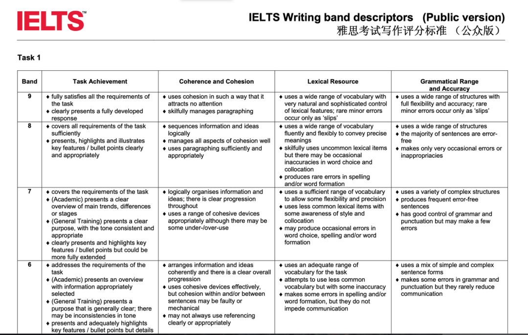 突发！雅思写作&口语的评分标准改了？！