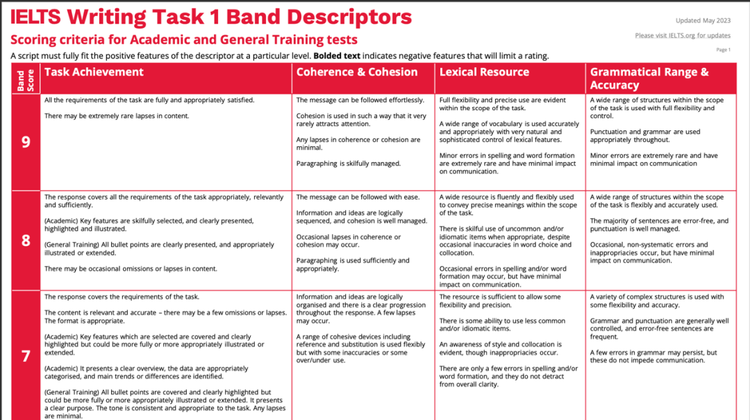 突发！雅思写作&口语的评分标准改了？！