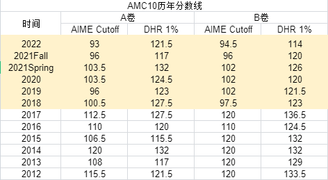 头部国际高中学生都在参加的AMC10竞赛规则|奖项|含金量详解！附AMC10竞赛备考必备冲奖资料包！