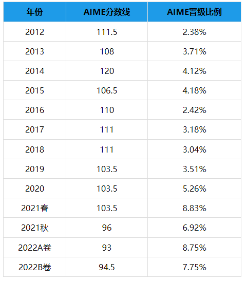 头部国际高中学生都在参加的AMC10竞赛规则|奖项|含金量详解！附AMC10竞赛备考必备冲奖资料包！