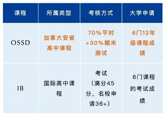 OSSD和IB课程的对比