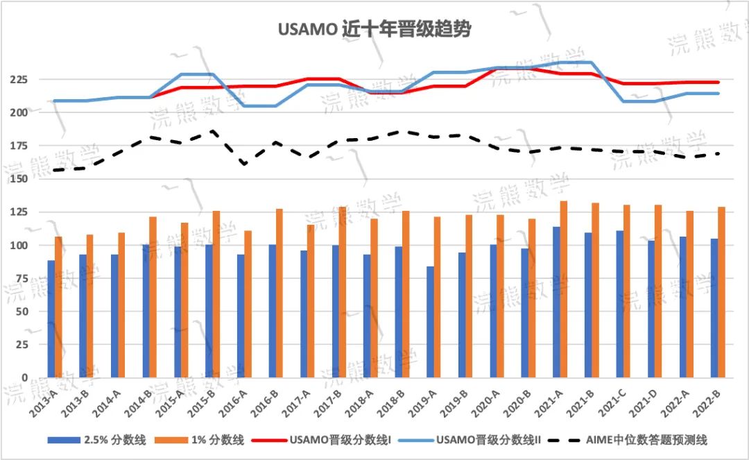 AMC 是数学竞赛的起点不是终点