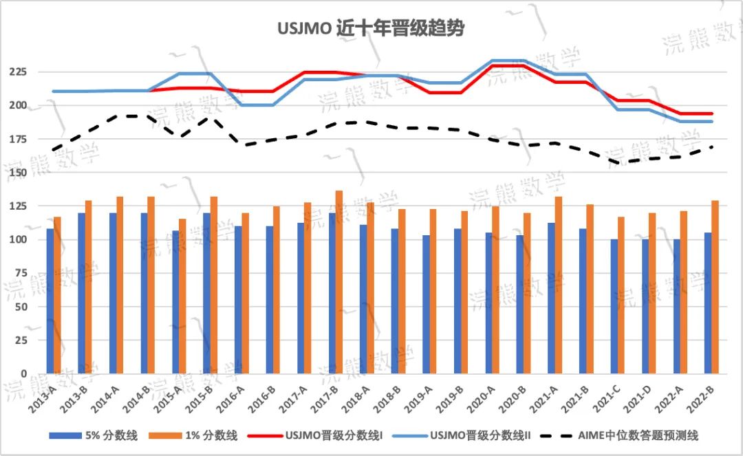 AMC 是数学竞赛的起点不是终点