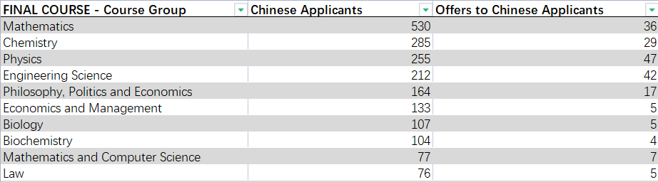 牛剑2023Fall录取数据出炉！最低录取率仅3.7%，70%剑桥申请者3A*以上!