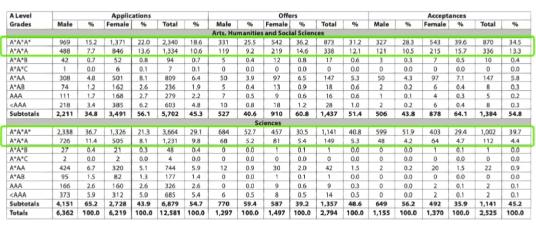 牛剑2023Fall录取数据出炉！最低录取率仅3.7%，70%剑桥申请者3A*以上!