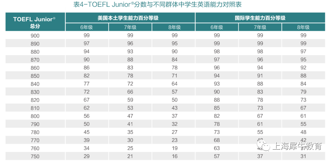 小托福对标的CEFR等级、蓝思阅读指数分别是什么？小托福还是国际学校入场券？.