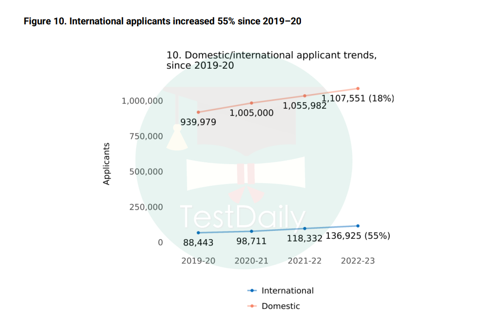 Common App 2022-2023本科新生申请趋势数据公布！国际生激增近3倍？