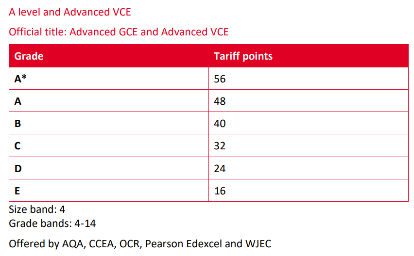 英国本科申请丨UCAS Tariff points 竟有这么大用处？！