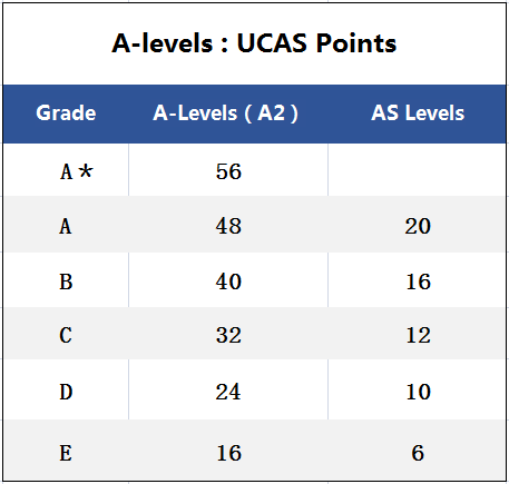 英国本科申请丨UCAS Tariff points 竟有这么大用处？！
