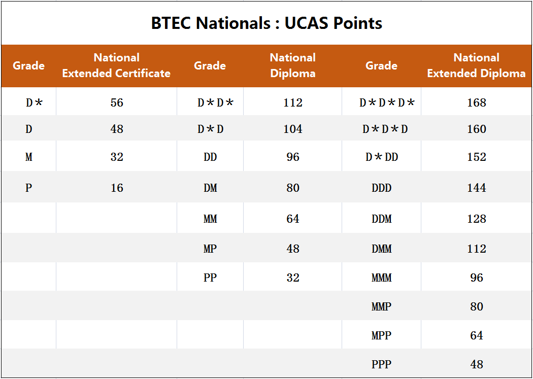 英国本科申请丨UCAS Tariff points 竟有这么大用处？！