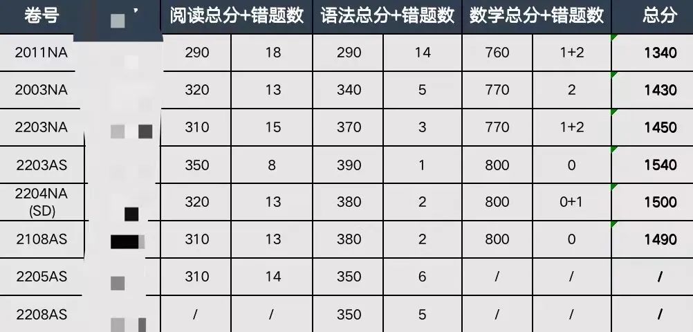 关于我机考SAT文科考了满分这件事