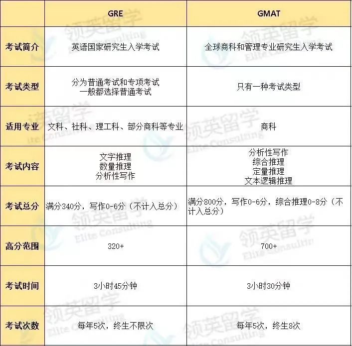 24Fall英国留学GRE和GMAT到底怎么选？