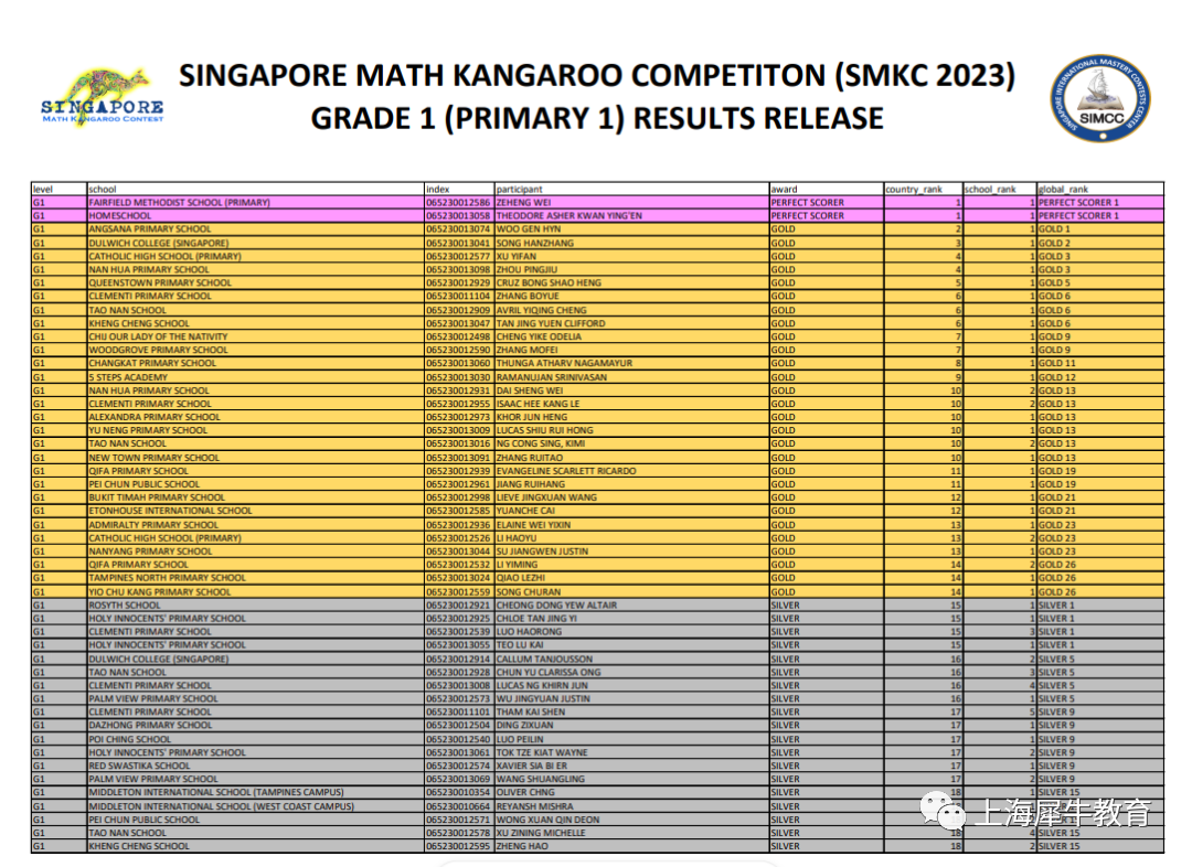 2023 SMKC竞赛可以查分了，附 SMKC袋鼠竞赛查分地址、步骤及数学竞赛培训班