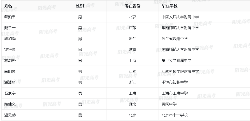 2023保送生资格名单公布，1917人成功“上岸”！