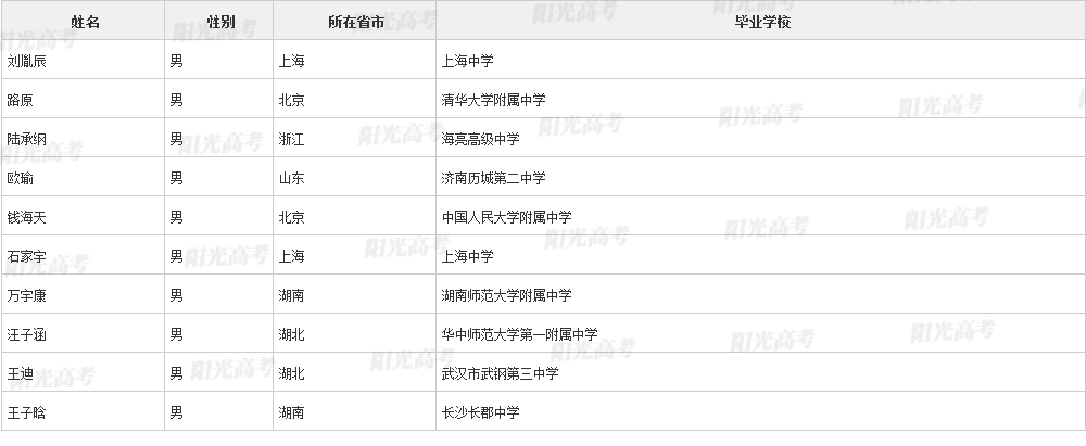 2023保送生资格名单公布，1917人成功“上岸”！