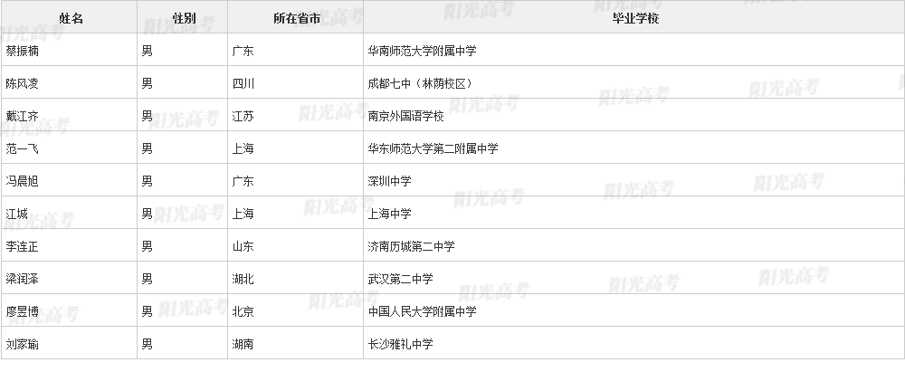 2023保送生资格名单公布，1917人成功“上岸”！