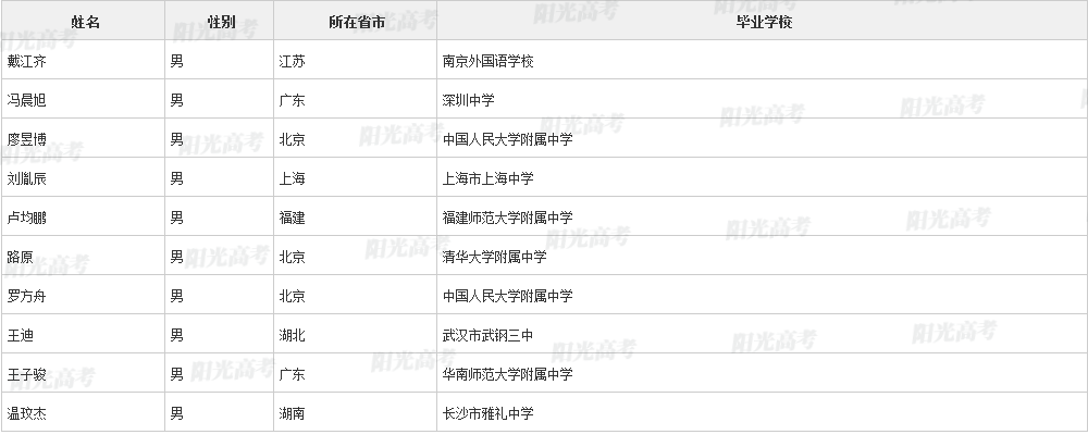 2023保送生资格名单公布，1917人成功“上岸”！