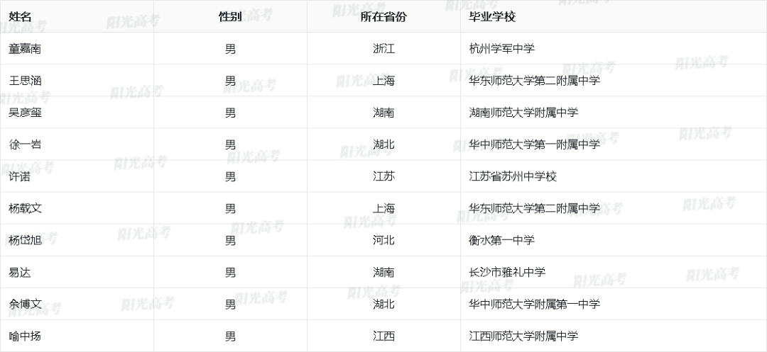 2023保送生资格名单公布，1917人成功“上岸”！