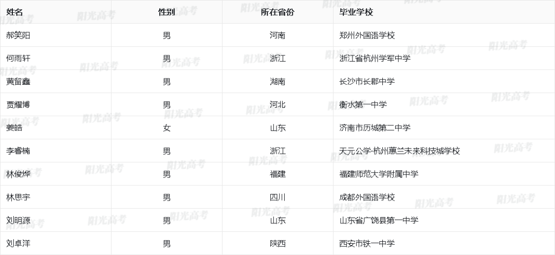 2023保送生资格名单公布，1917人成功“上岸”！