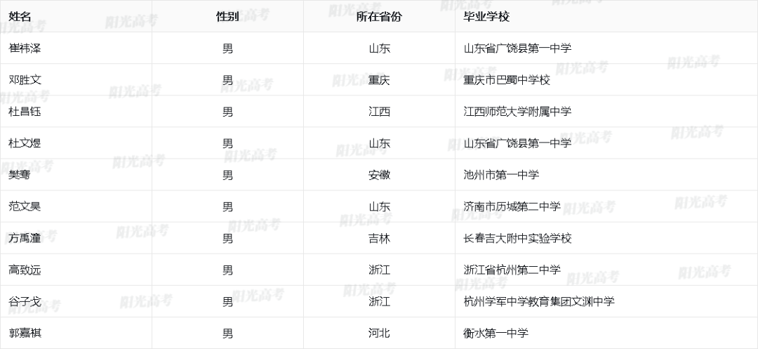 2023保送生资格名单公布，1917人成功“上岸”！