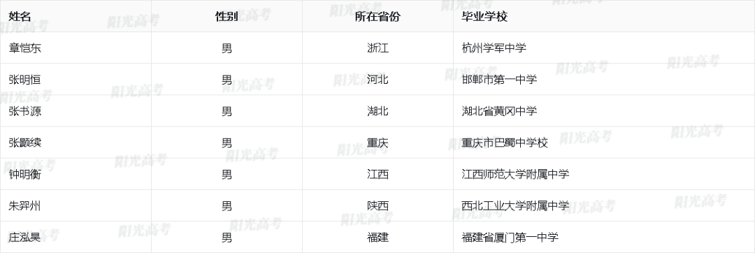 2023保送生资格名单公布，1917人成功“上岸”！