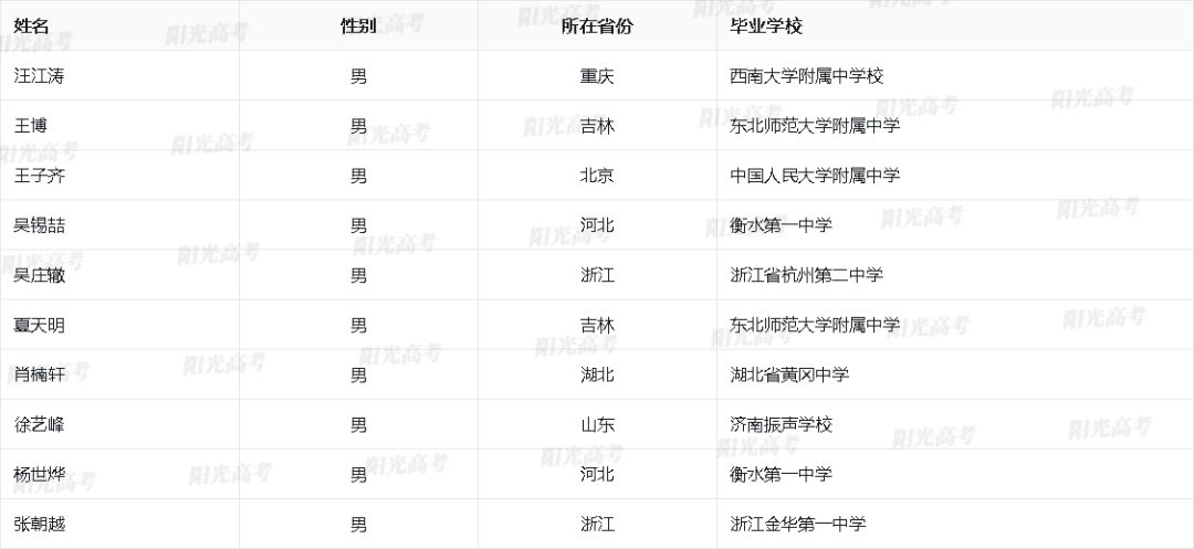 2023保送生资格名单公布，1917人成功“上岸”！