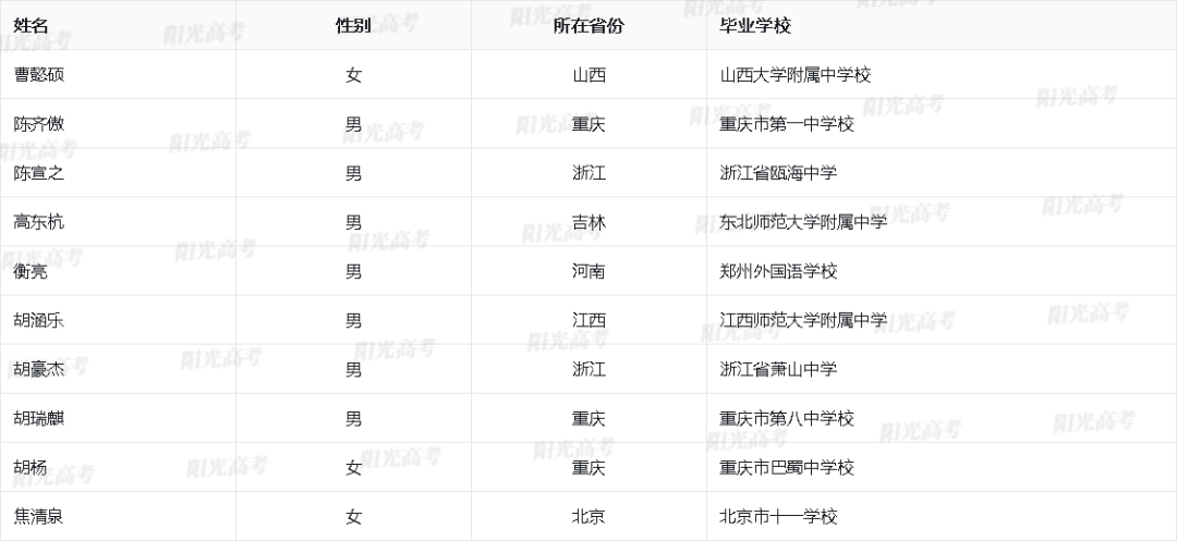 2023保送生资格名单公布，1917人成功“上岸”！