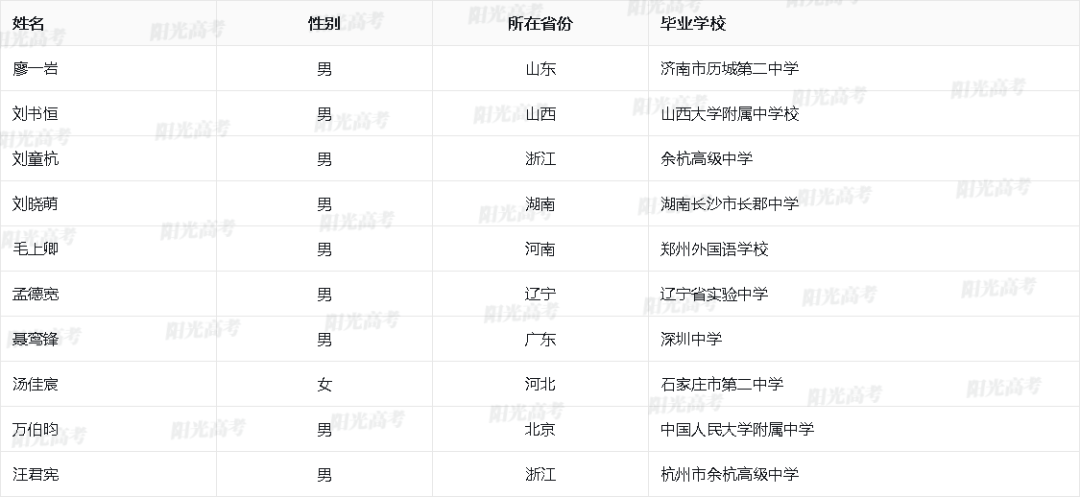 2023保送生资格名单公布，1917人成功“上岸”！