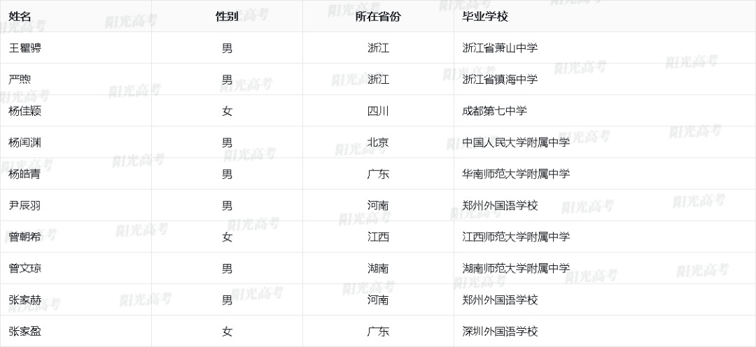 2023保送生资格名单公布，1917人成功“上岸”！