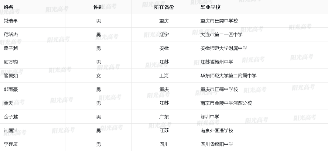 2023保送生资格名单公布，1917人成功“上岸”！