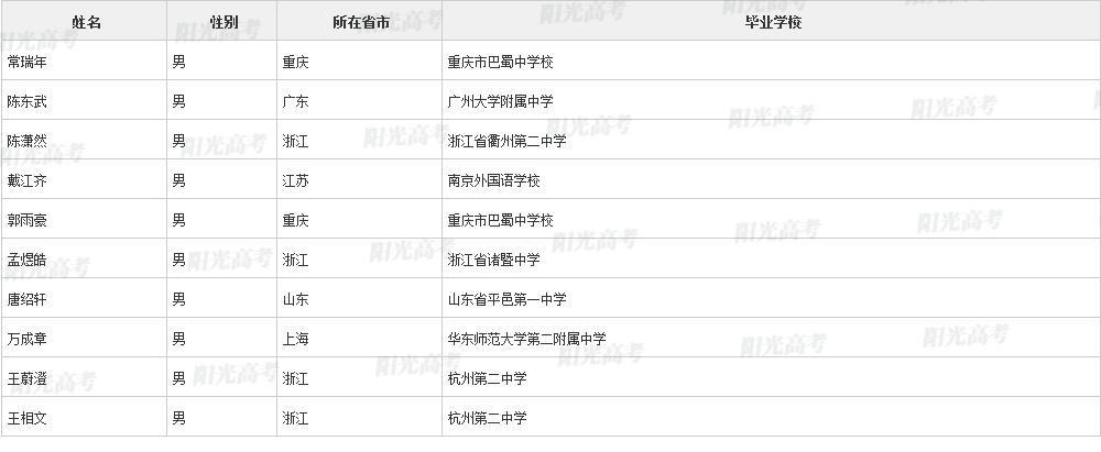 2023保送生资格名单公布，1917人成功“上岸”！