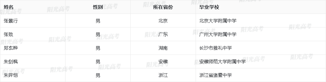 2023保送生资格名单公布，1917人成功“上岸”！