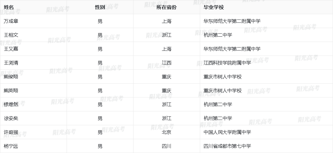 2023保送生资格名单公布，1917人成功“上岸”！