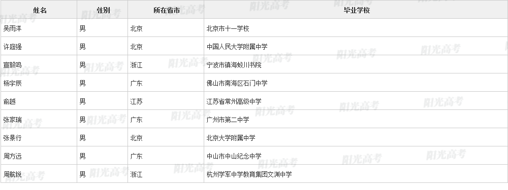 2023保送生资格名单公布，1917人成功“上岸”！