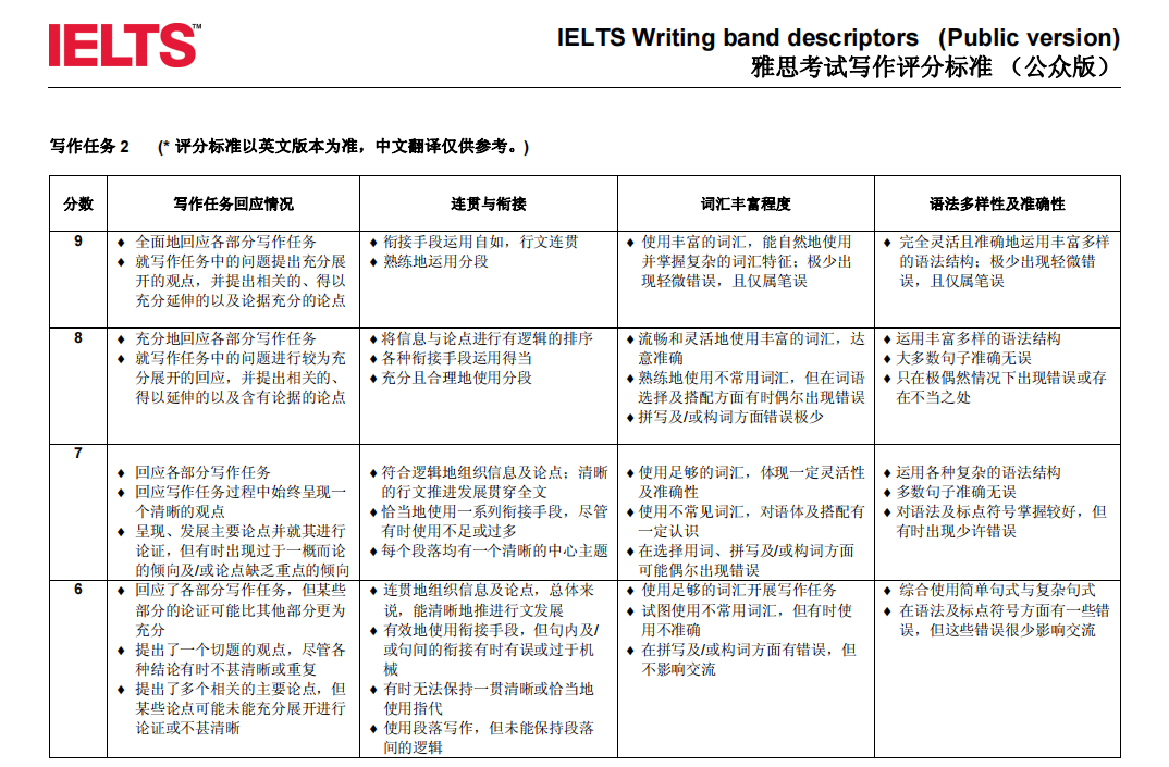 突发：雅思评分标准重磅升级！口语写作大放水，高分时代来了？