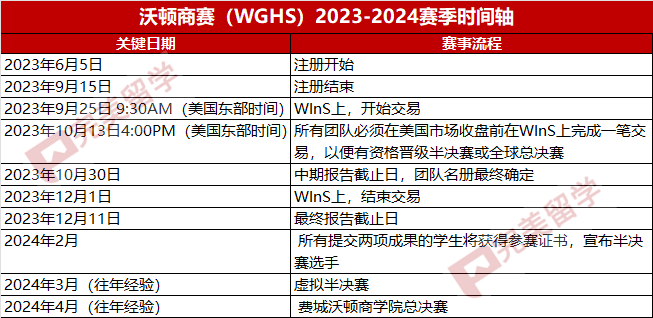 一文读懂顶级商科名校申请必备的“天花板”级别竞赛：沃顿商赛（WGHS）