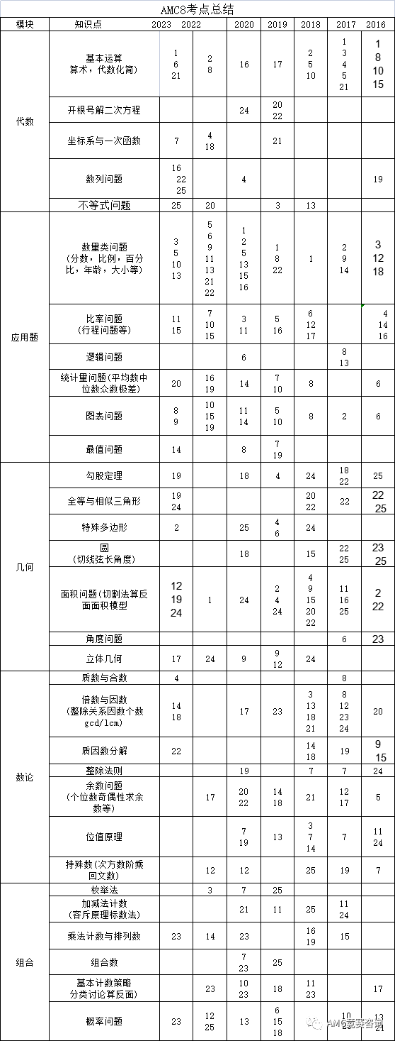 2012-2023年AMC8竞赛分数线解析！近五年AMC8竞赛难度剖析~