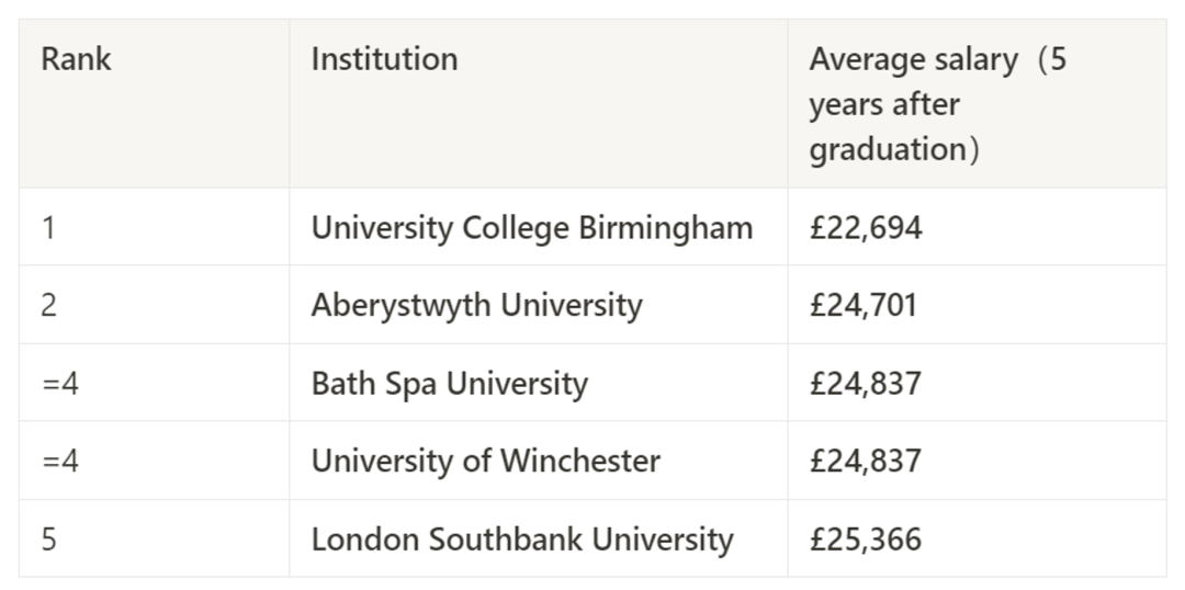 哪些英国大学成就了“收入最高”的毕业生？