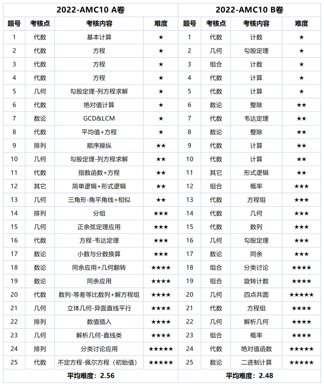 AMC10 A/B卷难度和分数线有多大区别？6个月如何备考拿奖？附AMC10竞赛班