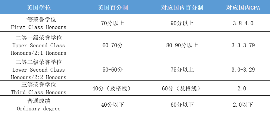 收藏！英美加港GPA计算大不同，GPA要到什么水平，才能获得梦校入场券...