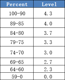 收藏！英美加港GPA计算大不同，GPA要到什么水平，才能获得梦校入场券...