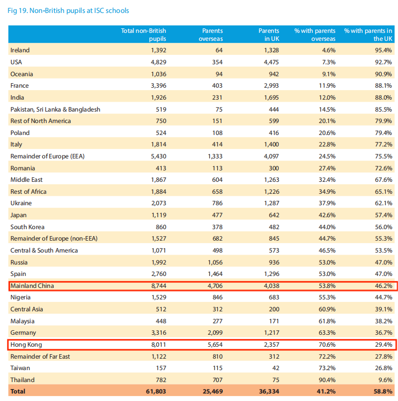 暴涨29%！更多低龄学生家长住在英国，这份ISC年度报告您应该仔细研究一下