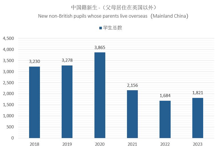 暴涨29%！更多低龄学生家长住在英国，这份ISC年度报告您应该仔细研究一下