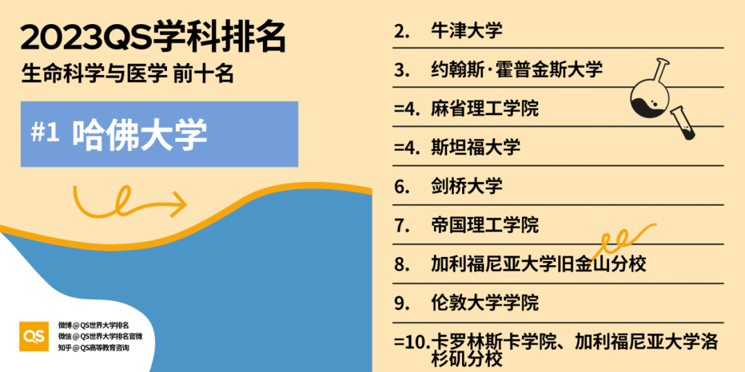 QS学科排名盘点：生命科学与医学篇