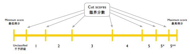 香港身份的学子考取内地985/211院校究竟有多容易? DSE考试详解！